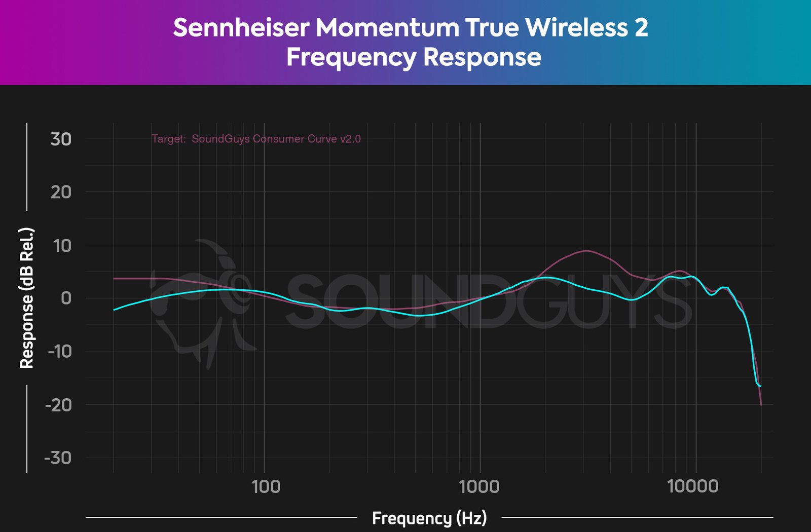 Biểu đồ đáp ứng tần số của tai nghe Sennheiser Momentum True Wireless 2 so với đường cong tiêu chuẩn, minh họa chất âm đặc trưng.