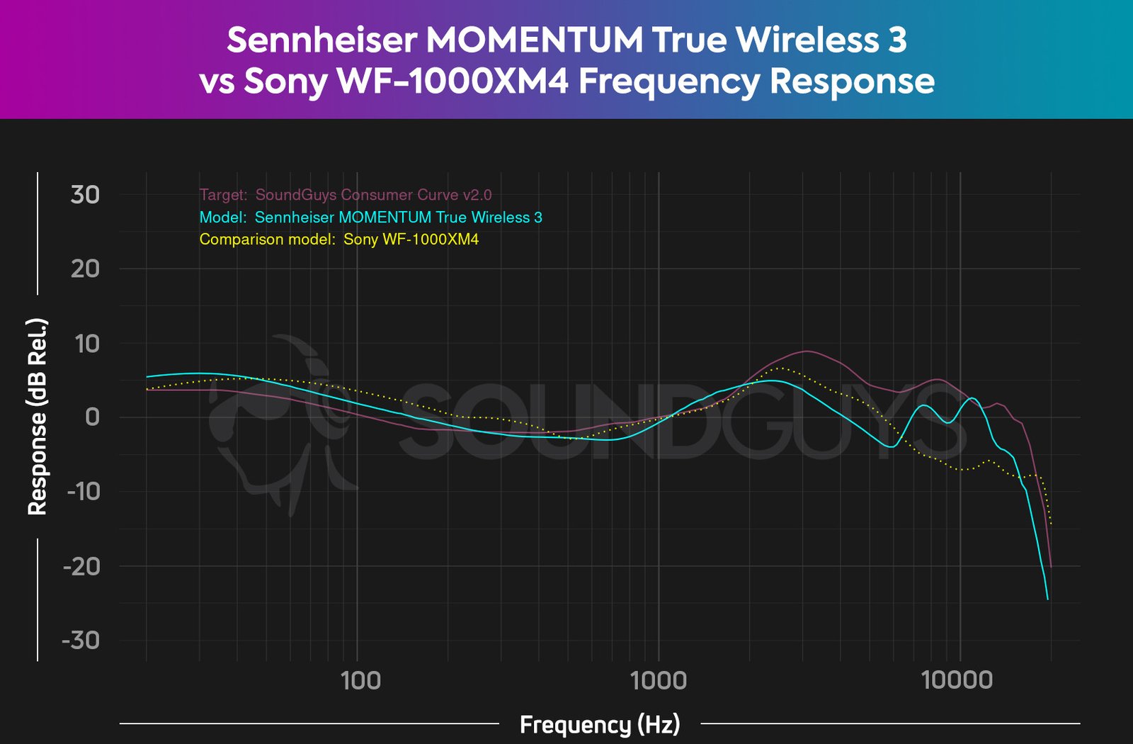 Biểu đồ hiển thị đáp ứng tần số của Sennheiser MOMENTUM True Wireless 3 so với Sony WF-1000XM4 và đường cong mục tiêu của chúng tôi