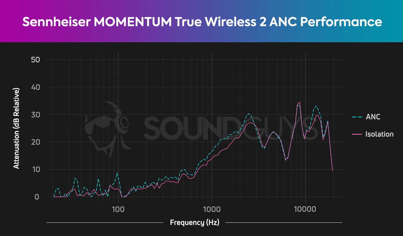 Biểu đồ hiệu suất chống ồn chủ động (ANC) của Sennheiser Momentum True Wireless 2, đánh giá khả năng cách âm.