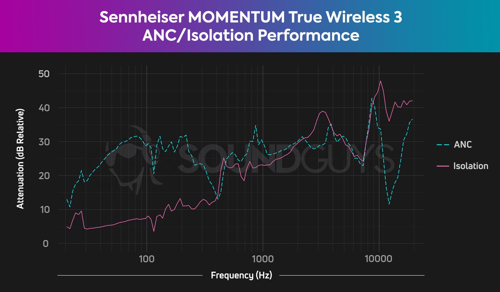 Biểu đồ mô tả hiệu suất cách ly và chống ồn rất tốt của Sennheiser MOMENTUM True Wireless 3