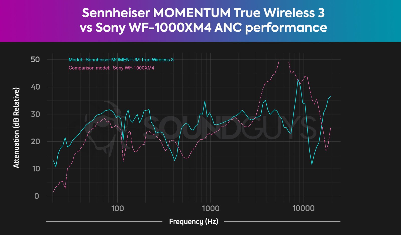 Biểu đồ mô tả hiệu suất chống ồn chủ động và cách ly kết hợp của Sennheiser MOMENTUM True Wireless 3 và Sony WF-1000XM4