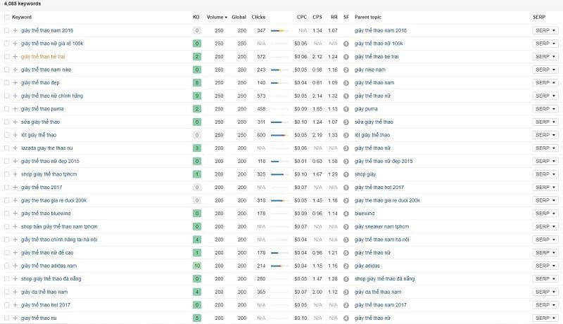 Danh sách từ khóa và chỉ số Keyword Golden Ratio cho các mẫu giày Adidas Yeezy nữ phổ biến