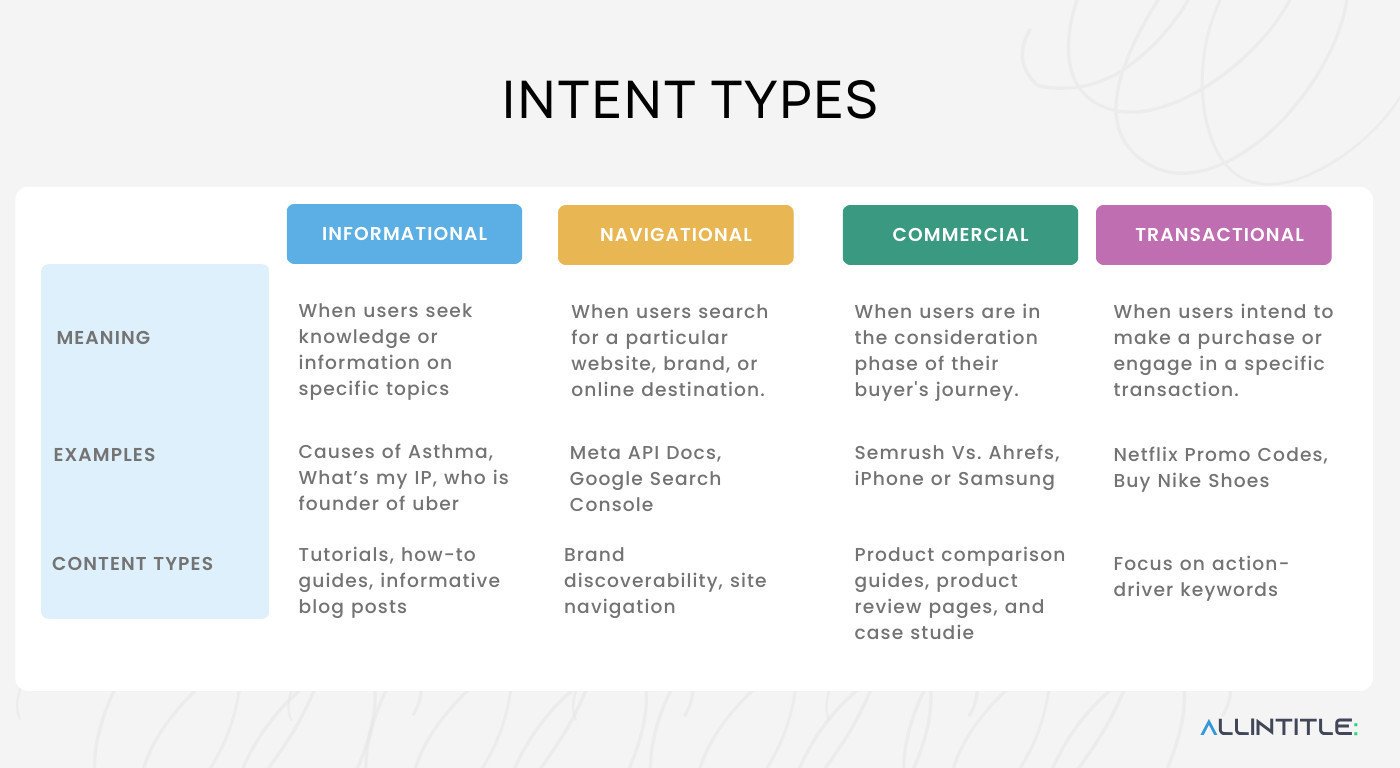 Phân loại Search Intent