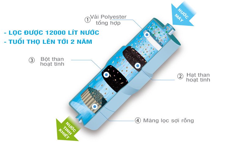 Lõi lọc của máy lọc nước ion kiềm Panasonic TK-HS92C1