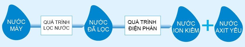 Máy lọc nước tạo ion kiềm với nhiều chế độ nước