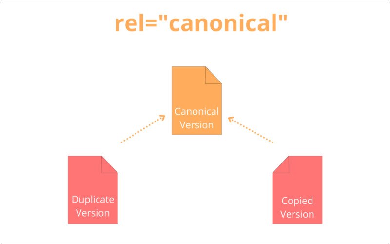 Sơ đồ sử dụng thẻ canonical trong SEO