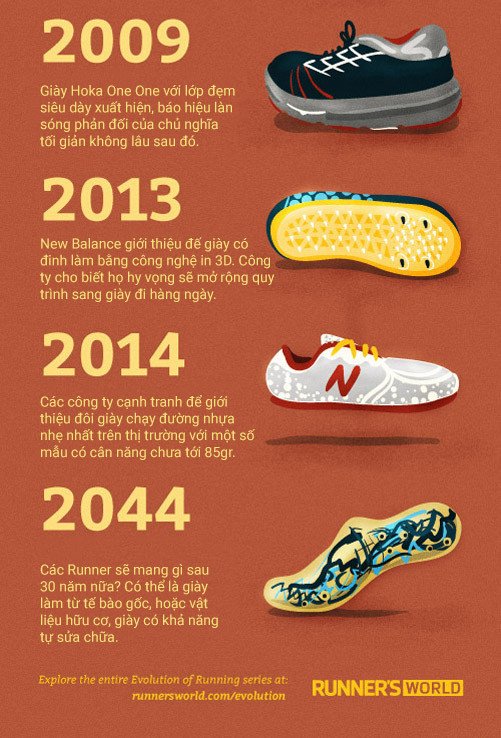 Tổng quan về lịch sử giày chạy bộ và những đổi mới công nghệ từ năm 1920 đến nay