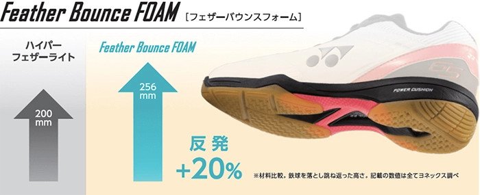 Công nghệ Feather Bounce Foam giảm trọng lượng giày Yonex SHB 65Z4 mang lại sự nhẹ nhàng