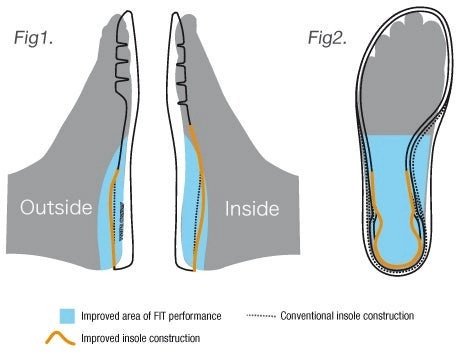 Công nghệ SYN CRO FIT INSOLE của Giày cầu lông Yonex Power Cushion Aerus Z Men giúp tăng sự ổn định cho bàn chân