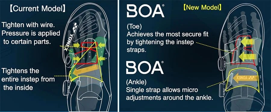 Hệ thống DOUBLE BOA FIT SYSTEM trên giày Yonex Power Cushion Infinity 2