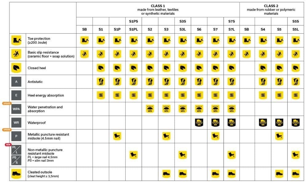 Hệ thống tiêu chuẩn an toàn EN ISO 20345:2022 cho giày bảo hộ lao động