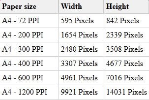 Kích thước A4 theo pixel cho thiết kế trên Canva