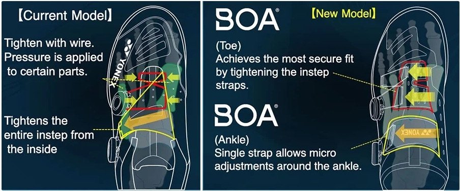 Minh họa công nghệ BOA Fit System trên giày nút vặn Yonex, chi tiết núm xoay