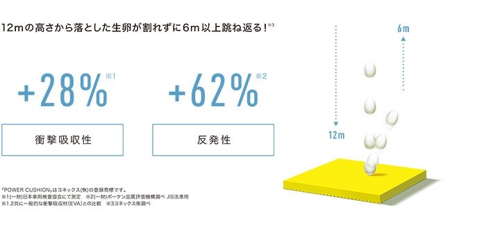 Minh họa công nghệ Power Cushion+ mang lại độ đàn hồi vượt trội cho giày Yonex 65Z3 Wide.