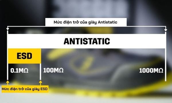 Phân loại giày chống tĩnh điện theo cấp độ điện trở