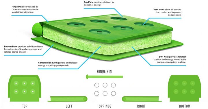 Sơ đồ công nghệ Load 'N Launch® trong giày bóng rổ APL