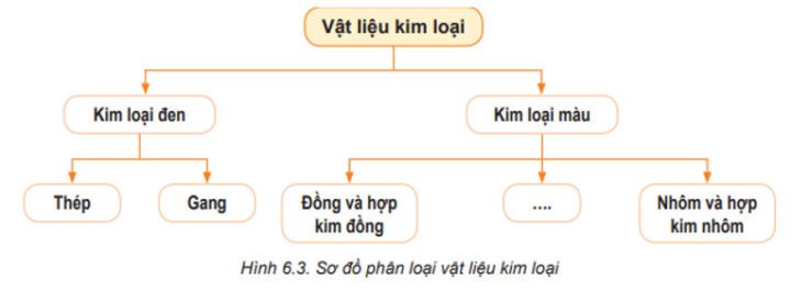 Sơ đồ phân loại vật liệu kim loại, bao gồm kim loại đen như thép và gang, cùng kim loại màu như đồng và nhôm, giải thích các loại vật liệu cơ bản