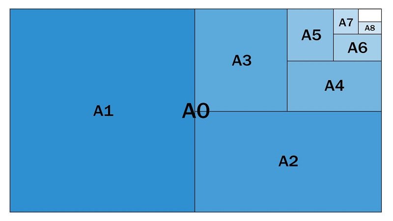Sơ đồ so sánh các kích thước khổ giấy A0, A1, A2, A3, A4, A5 và tỉ lệ của chúng