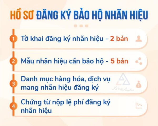 Thành phần hồ sơ để nhận giấy chứng nhận bảo hộ thương hiệu